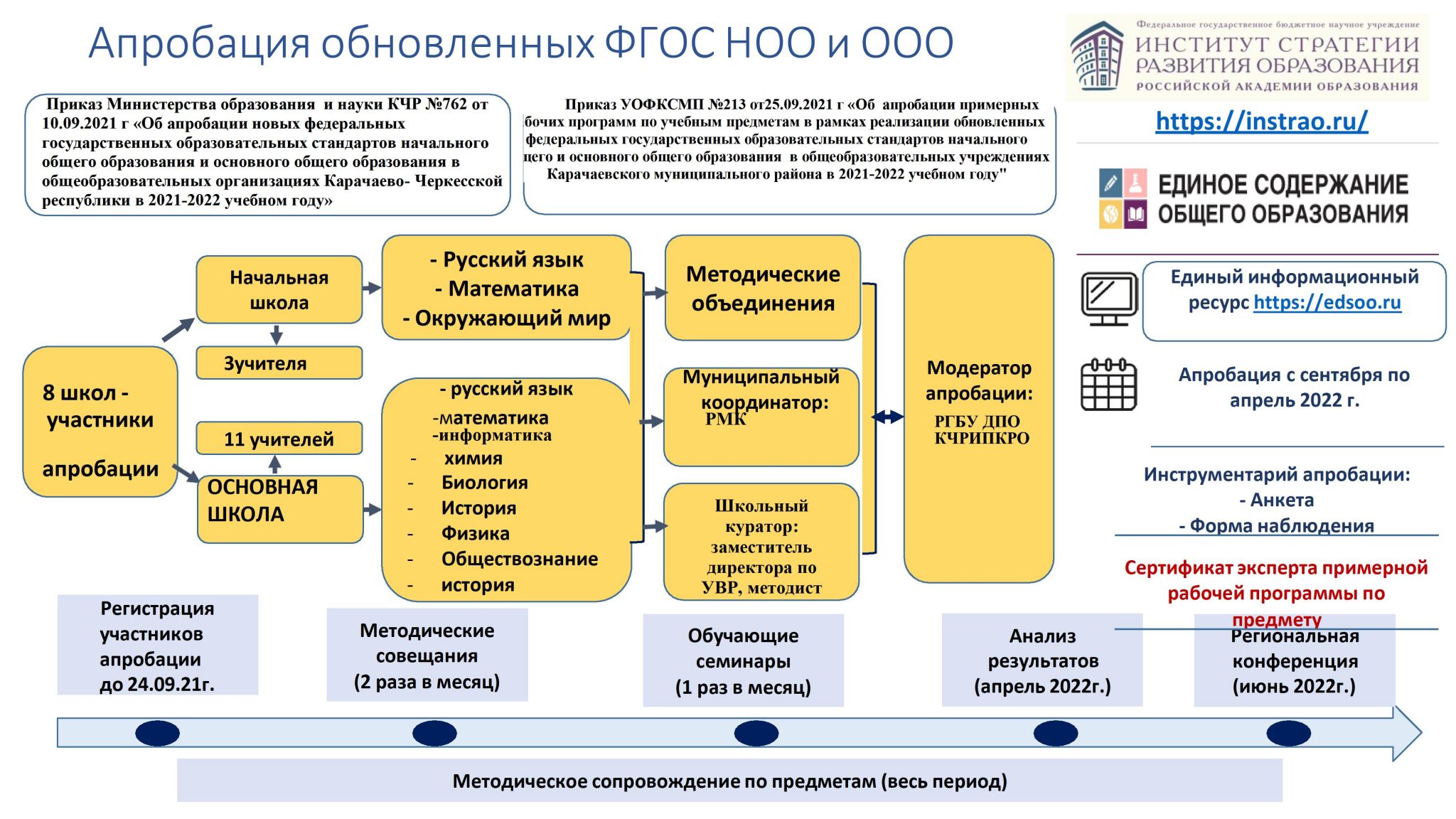 Дорожная карта по введению обновленных фгос ноо и фгос ооо в 2022 2023 учебном году